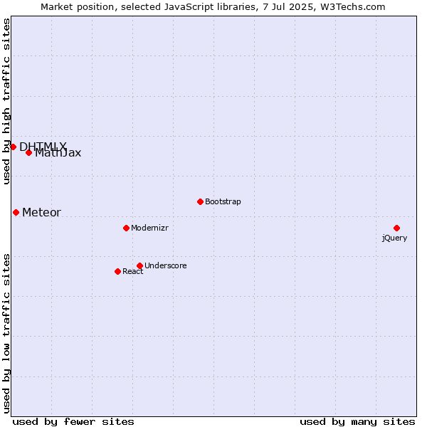 Market position of MathJax vs. Meteor vs. DHTMLX