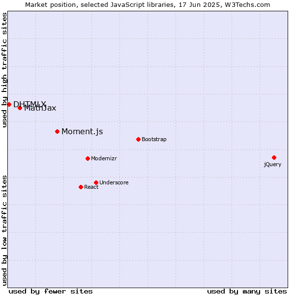 Market position of Moment.js vs. MathJax vs. DHTMLX