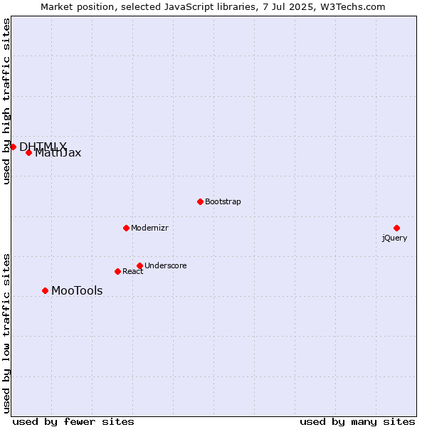 Market position of MooTools vs. MathJax vs. DHTMLX
