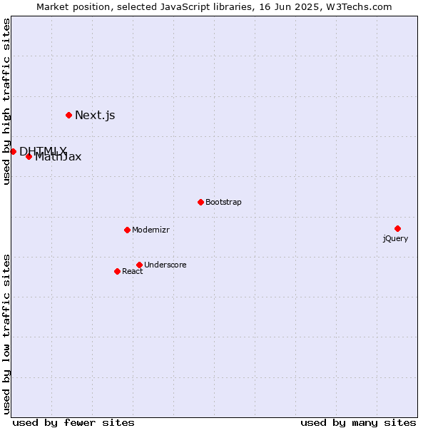Market position of Next.js vs. MathJax vs. DHTMLX