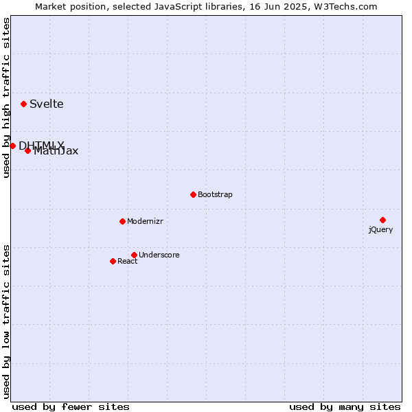 Market position of MathJax vs. Svelte vs. DHTMLX
