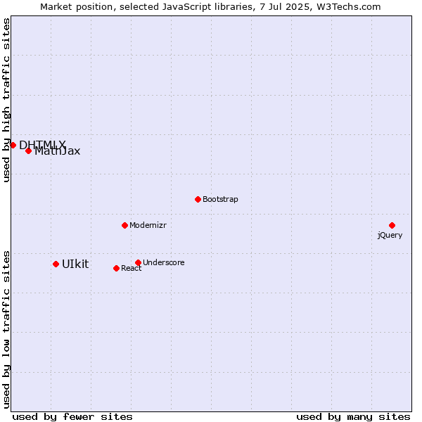 Market position of UIkit vs. MathJax vs. DHTMLX