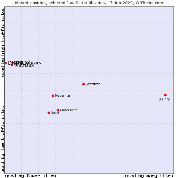 Market position of YUI Library vs. MathJax vs. DHTMLX