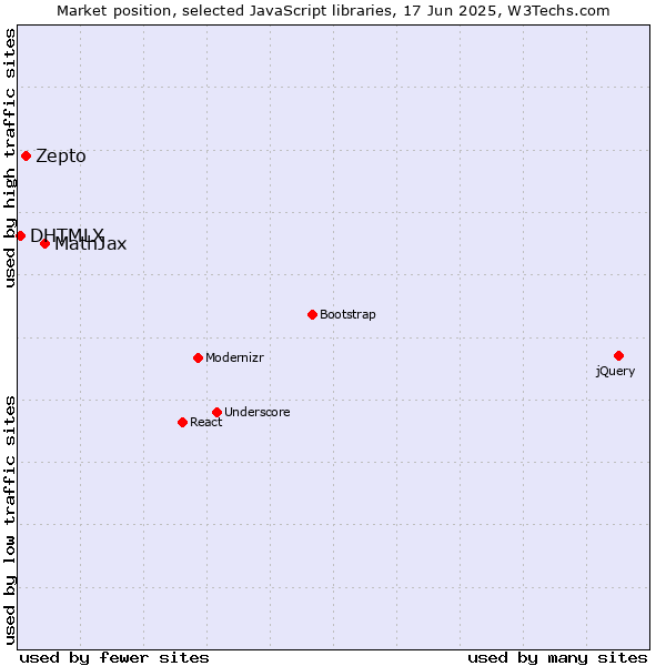 Market position of MathJax vs. Zepto vs. DHTMLX