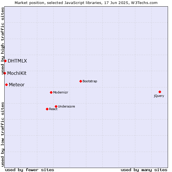 Market position of Meteor vs. DHTMLX vs. MochiKit
