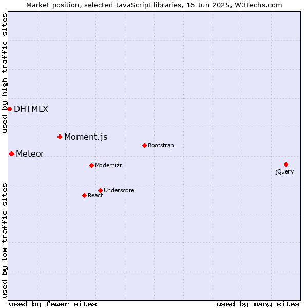 Market position of Moment.js vs. Meteor vs. DHTMLX