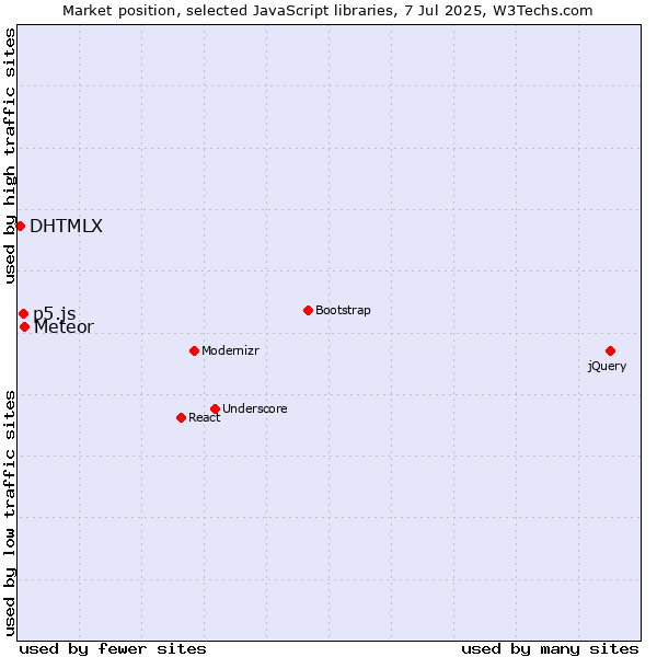 Market position of Meteor vs. p5.js vs. DHTMLX