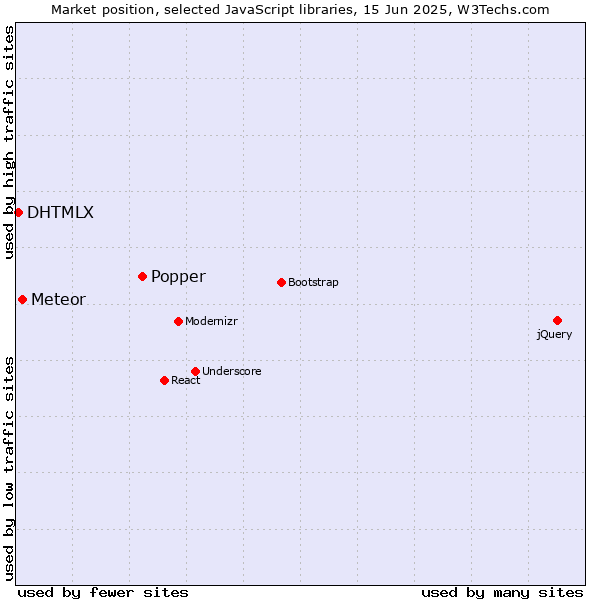 Market position of Popper vs. Meteor vs. DHTMLX