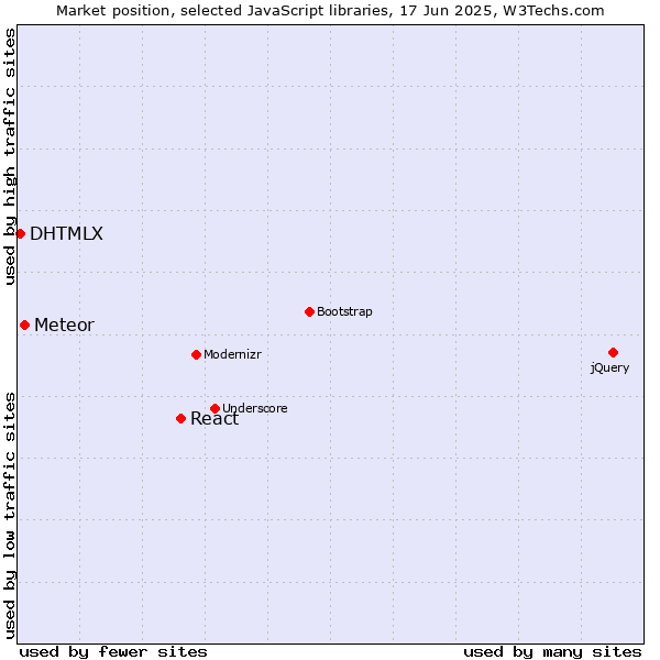 Market position of React vs. Meteor vs. DHTMLX