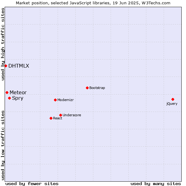 Market position of Spry vs. Meteor vs. DHTMLX