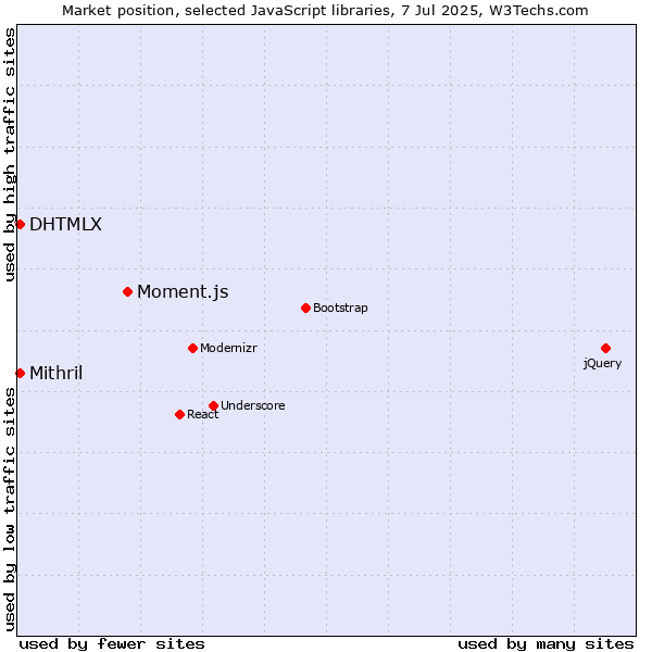 Market position of Moment.js vs. DHTMLX vs. Mithril