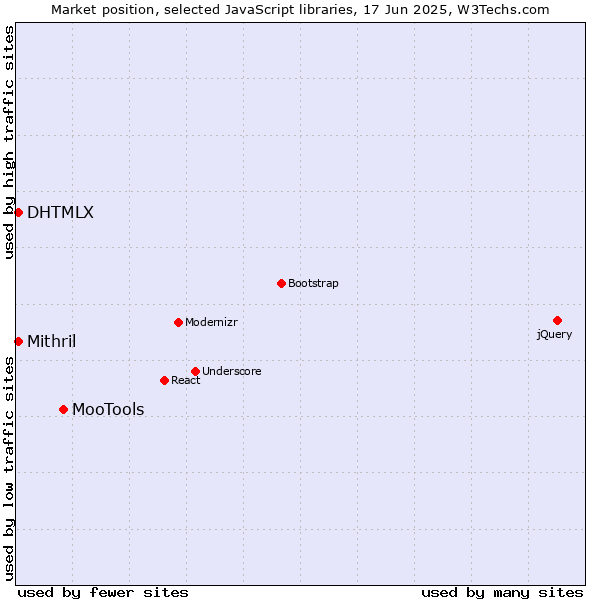 Market position of MooTools vs. DHTMLX vs. Mithril