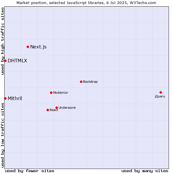Market position of Next.js vs. DHTMLX vs. Mithril