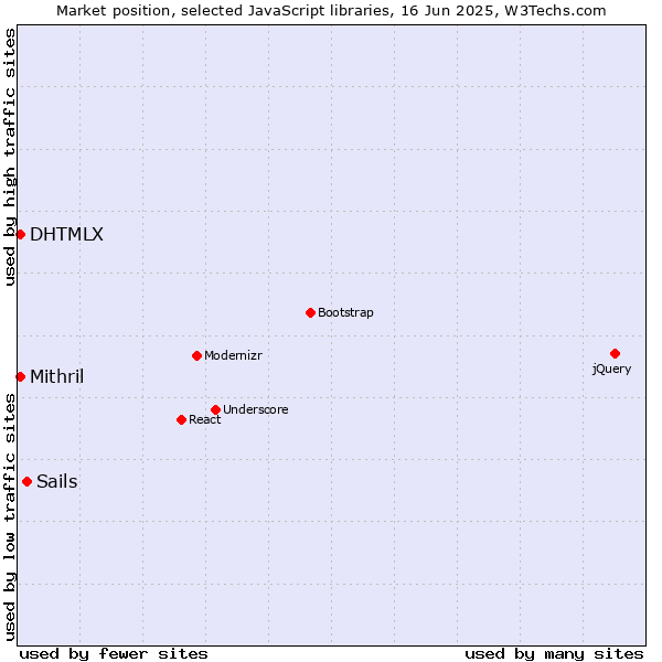 Market position of Sails vs. DHTMLX vs. Mithril