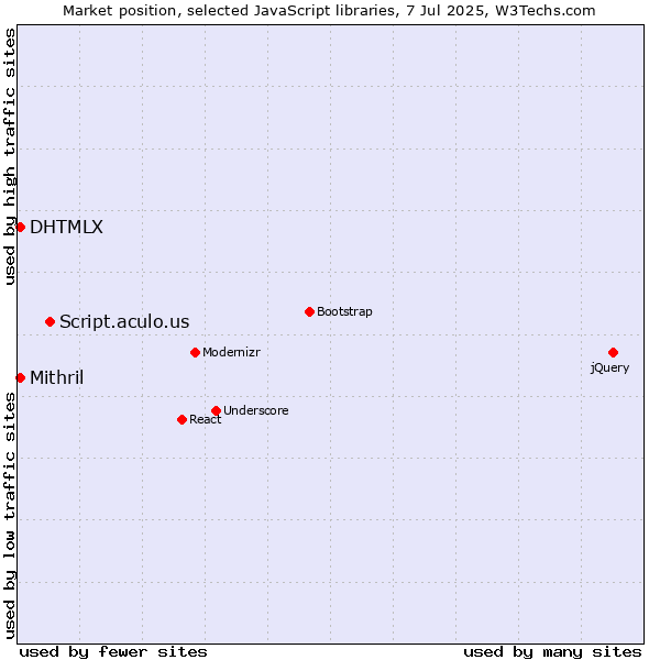 Market position of Script.aculo.us vs. DHTMLX vs. Mithril