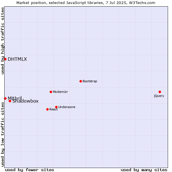 Market position of Shadowbox vs. DHTMLX vs. Mithril