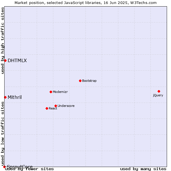 Market position of DHTMLX vs. Mithril vs. SproutCore