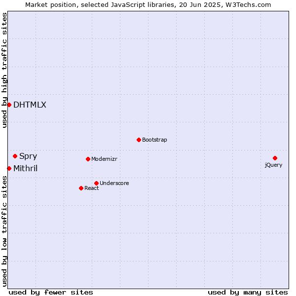 Market position of Spry vs. DHTMLX vs. Mithril