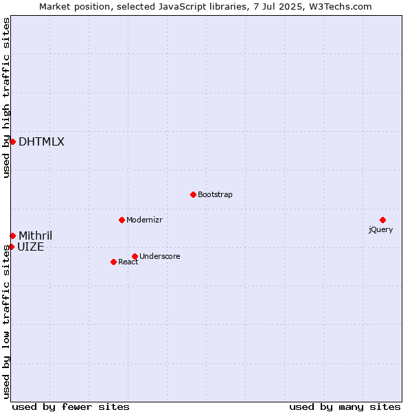 Market position of DHTMLX vs. Mithril vs. UIZE