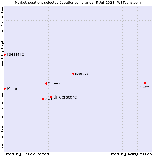Market position of Underscore vs. DHTMLX vs. Mithril
