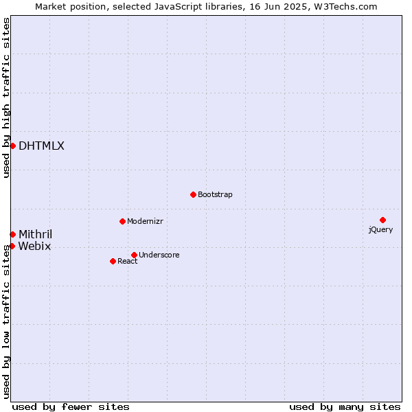 Market position of DHTMLX vs. Mithril vs. Webix