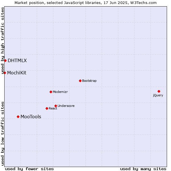 Market position of MooTools vs. DHTMLX vs. MochiKit