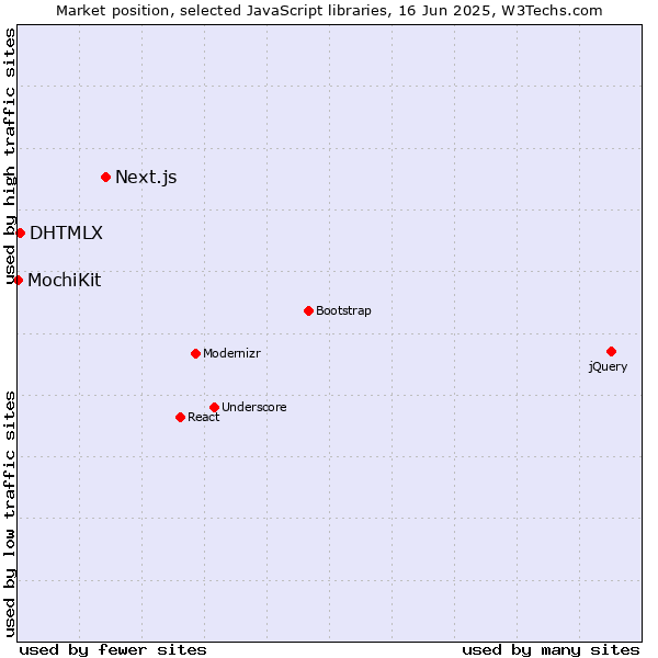 Market position of Next.js vs. DHTMLX vs. MochiKit