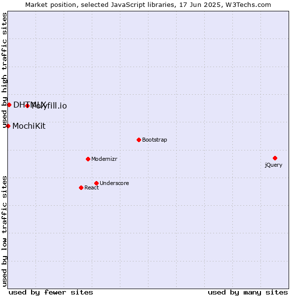 Market position of Polyfill.io vs. DHTMLX vs. MochiKit
