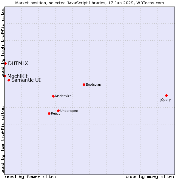 Market position of Semantic UI vs. DHTMLX vs. MochiKit