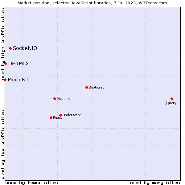 Market position of Socket.IO vs. DHTMLX vs. MochiKit