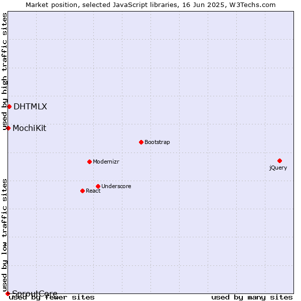 Market position of DHTMLX vs. MochiKit vs. SproutCore