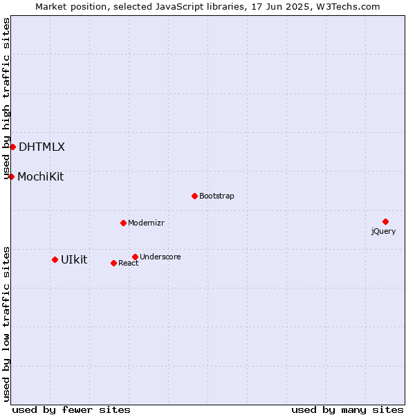 Market position of UIkit vs. DHTMLX vs. MochiKit
