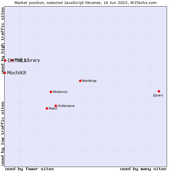 Market position of YUI Library vs. DHTMLX vs. MochiKit
