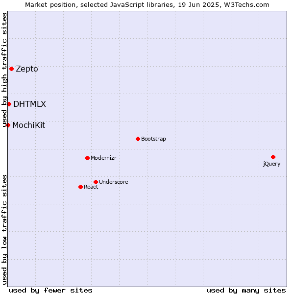 Market position of Zepto vs. DHTMLX vs. MochiKit