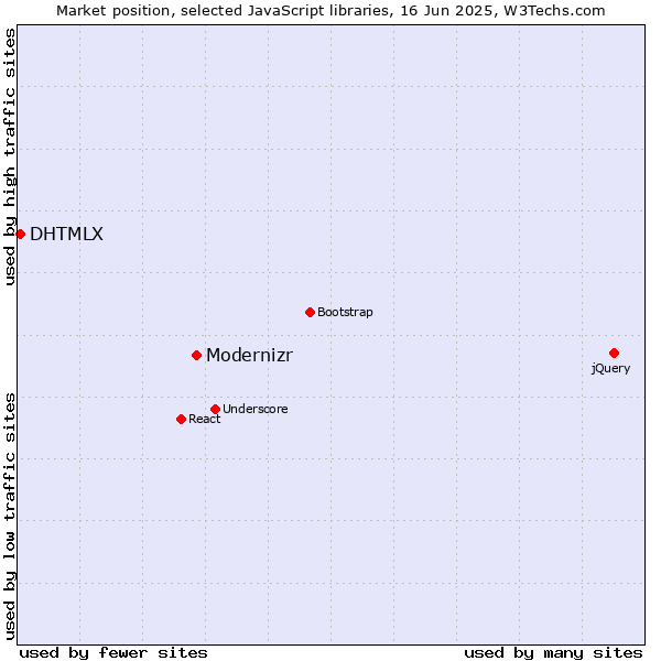Market position of Modernizr vs. DHTMLX