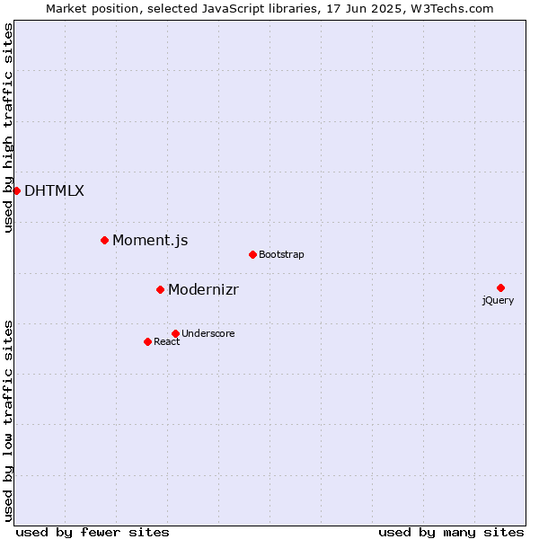Market position of Modernizr vs. Moment.js vs. DHTMLX