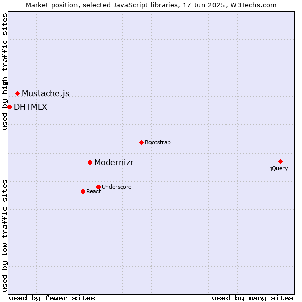 Market position of Modernizr vs. Mustache.js vs. DHTMLX