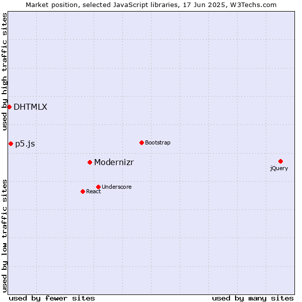 Market position of Modernizr vs. p5.js vs. DHTMLX