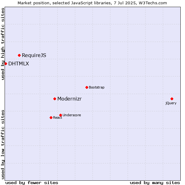 Market position of Modernizr vs. RequireJS vs. DHTMLX