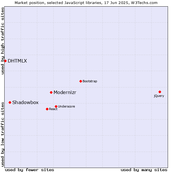 Market position of Modernizr vs. Shadowbox vs. DHTMLX