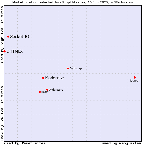 Market position of Modernizr vs. Socket.IO vs. DHTMLX
