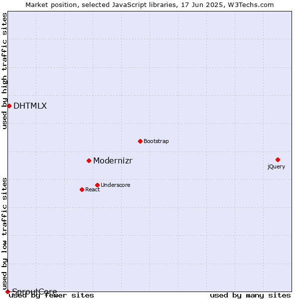 Market position of Modernizr vs. DHTMLX vs. SproutCore