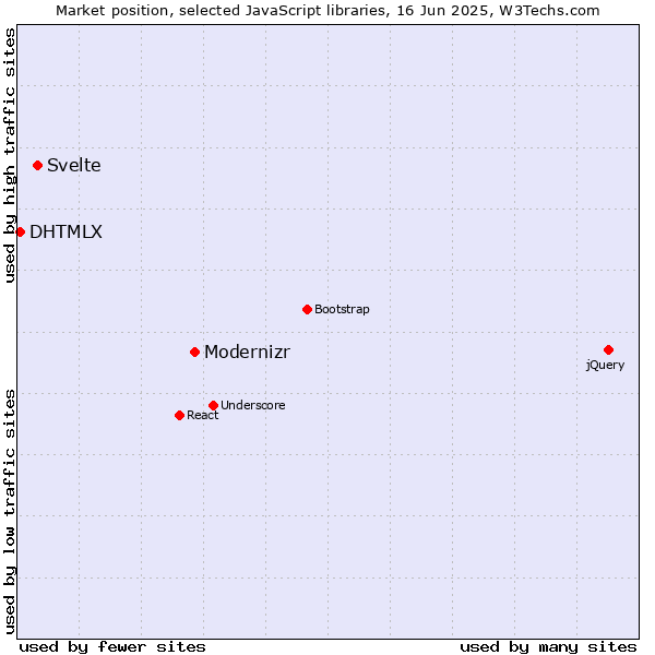 Market position of Modernizr vs. Svelte vs. DHTMLX