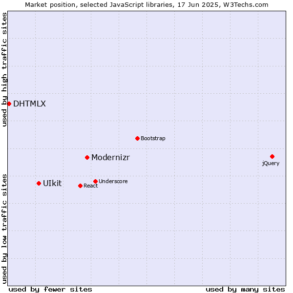Market position of Modernizr vs. UIkit vs. DHTMLX