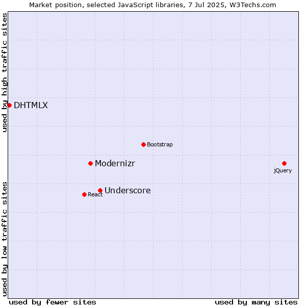 Market position of Underscore vs. Modernizr vs. DHTMLX
