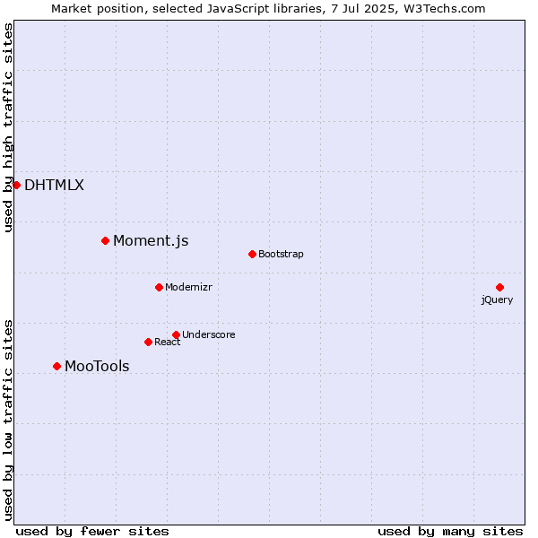 Market position of Moment.js vs. MooTools vs. DHTMLX