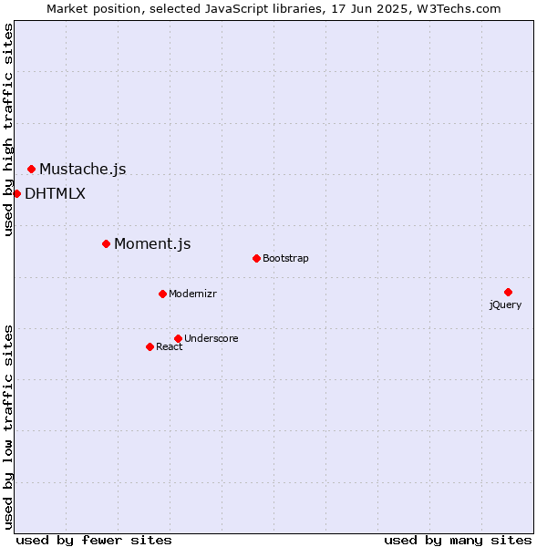 Market position of Moment.js vs. Mustache.js vs. DHTMLX