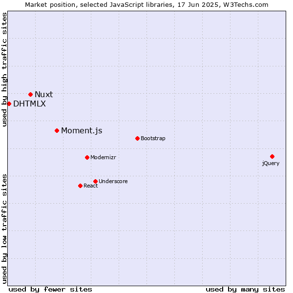Market position of Moment.js vs. Nuxt vs. DHTMLX