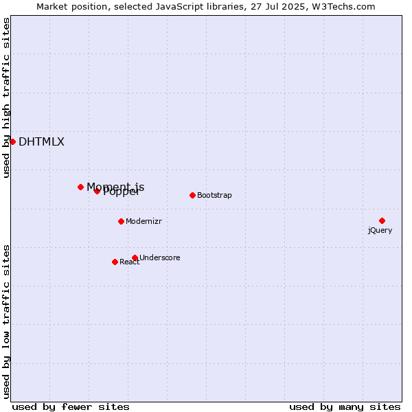 Market position of Popper vs. Moment.js vs. DHTMLX