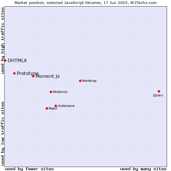 Market position of Moment.js vs. Prototype vs. DHTMLX